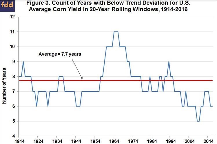 The Role Of Weather In The Pattern Of Corn Prices Over Time